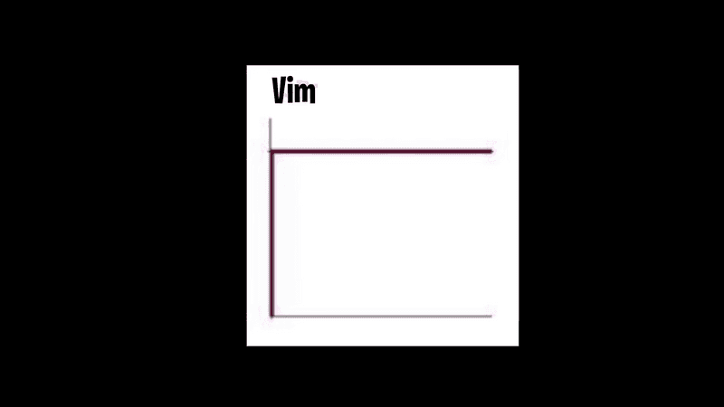 Vim Learning Curve